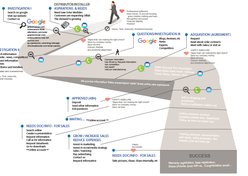 Capture- customer journey Capture- customer journey
